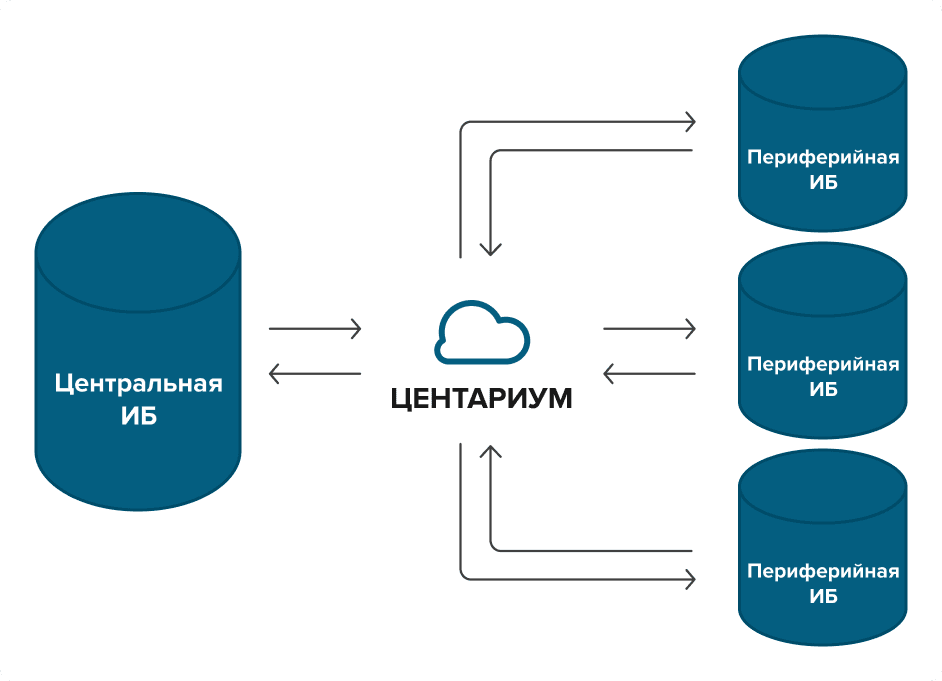 Схема работы Территориально распределенных баз